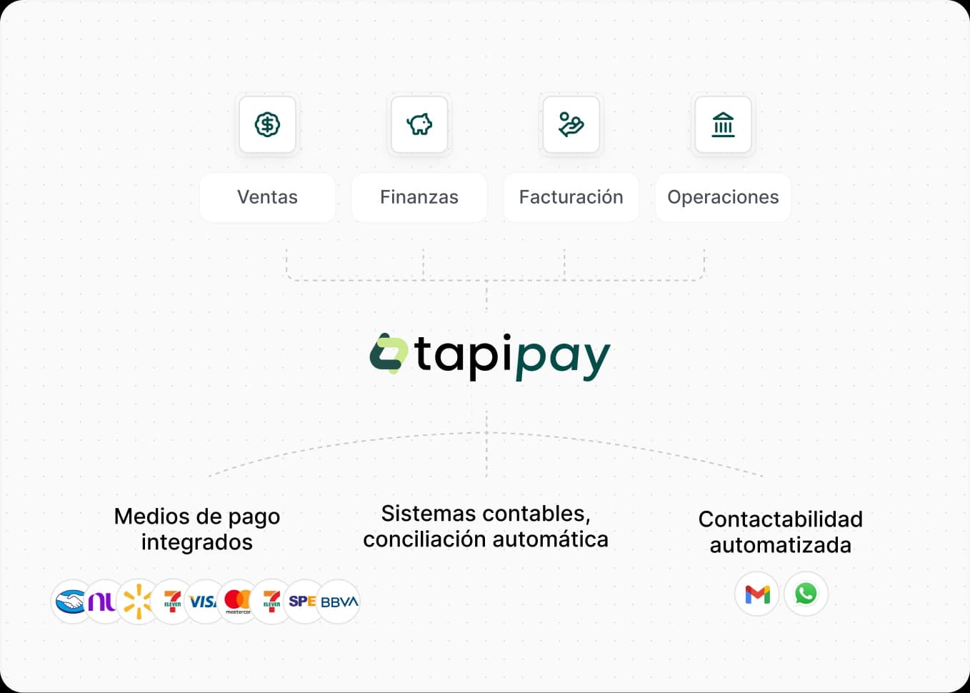 Integraciones